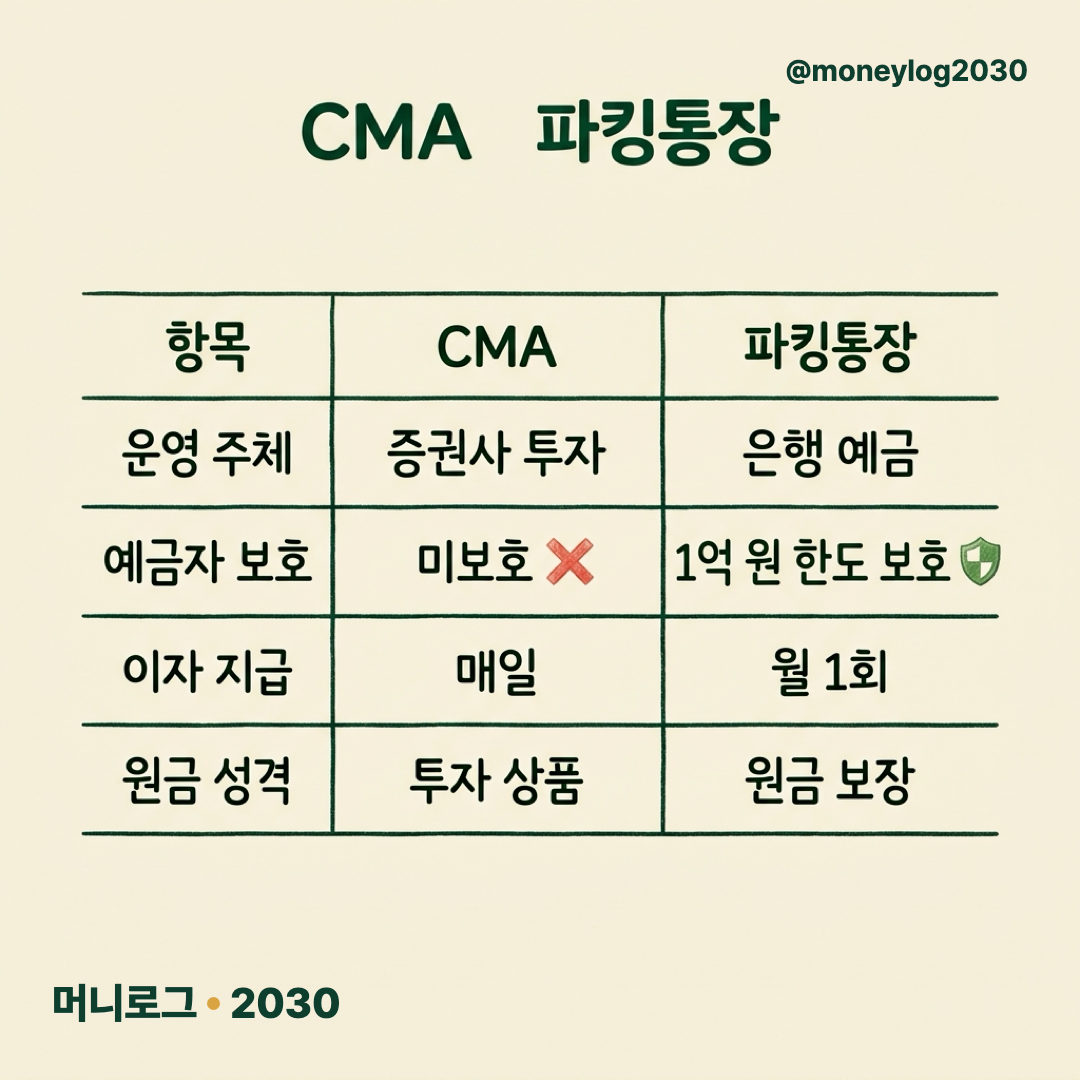 CMA와 파킹통장 예금자보호 핵심 비교 - 운용주체·예금자보호·이자지급·원금성격