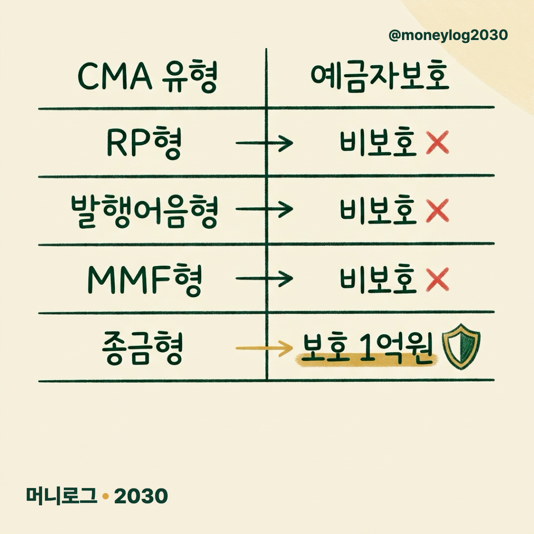 CMA 4유형 예금자보호 비교 - RP형·발행어음형·MMF형은 비보호, 종금형만 1억원 보호