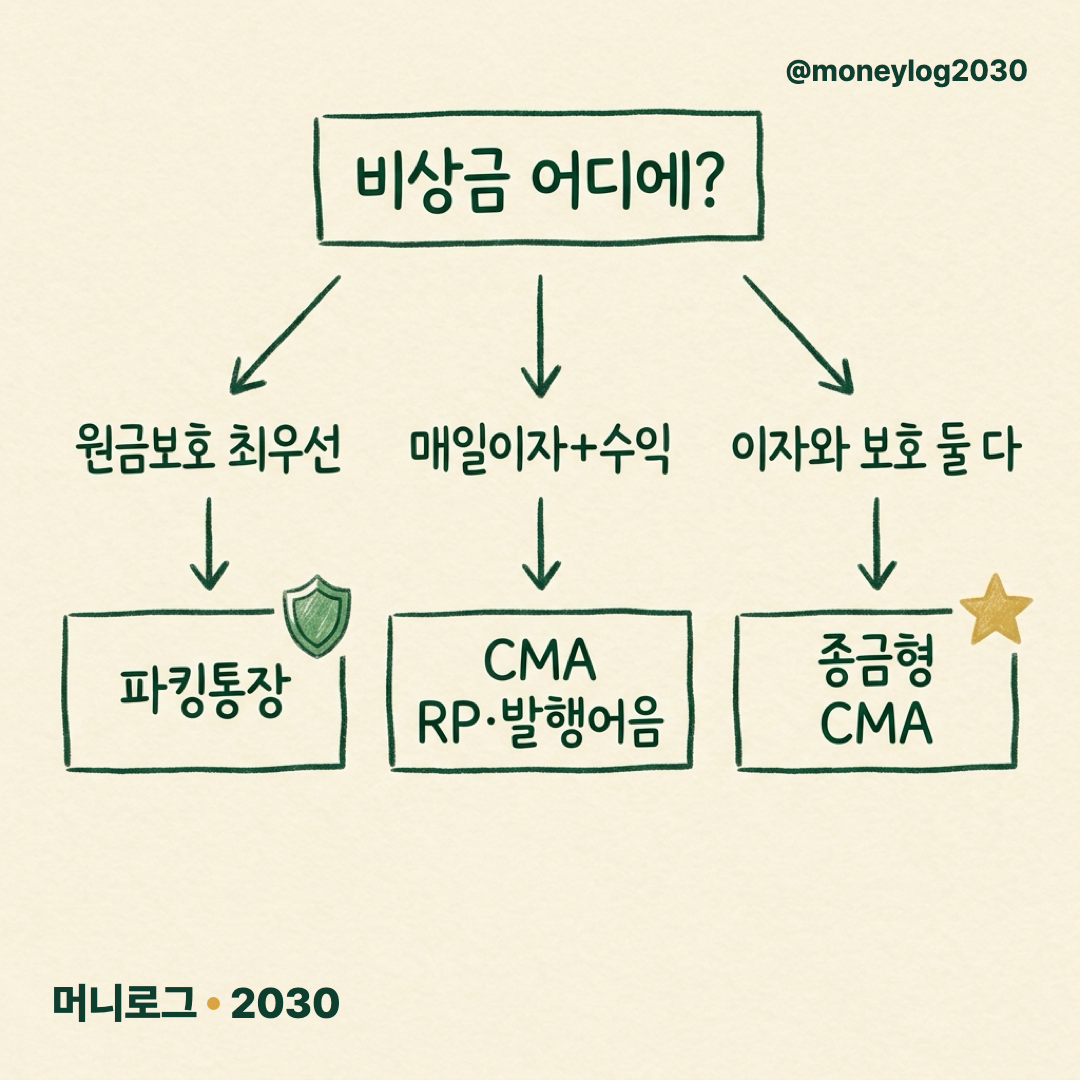 비상금 배치 3분기 플로우 - 원금보호 최우선은 파킹통장, 매일이자+수익은 CMA RP·발행어음, 이자와 보호 둘 다는 종금형 CMA