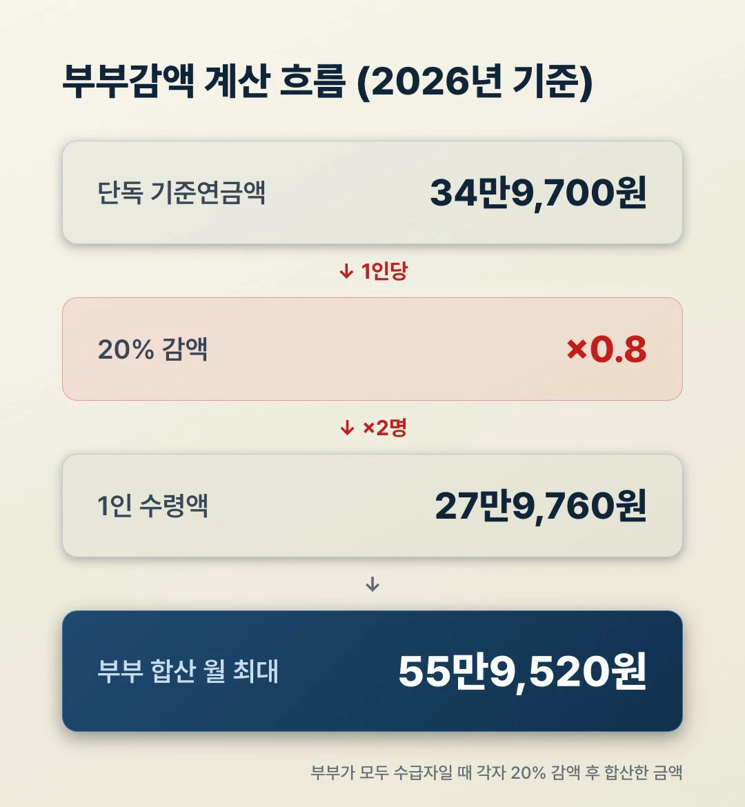기초연금 부부감액 계산 흐름 차트, 단독 34만9,700원에서 20% 감액해 1인 27만9,760원, 부부 합산 월 55만9,520원