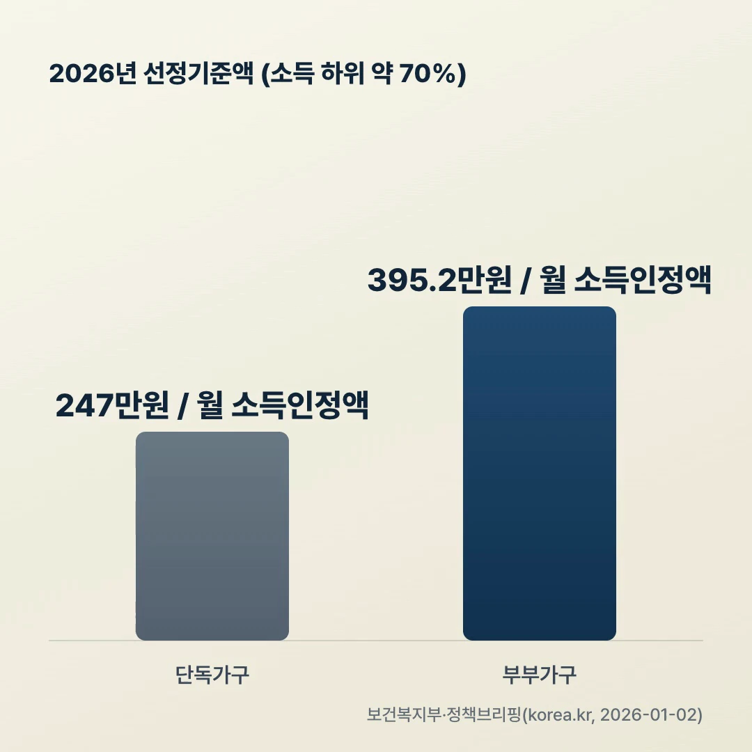 2026년 기초연금 선정기준액 비교 막대 그래프, 단독가구 247만원 부부가구 395만2천원, 소득 하위 약 70% 대상