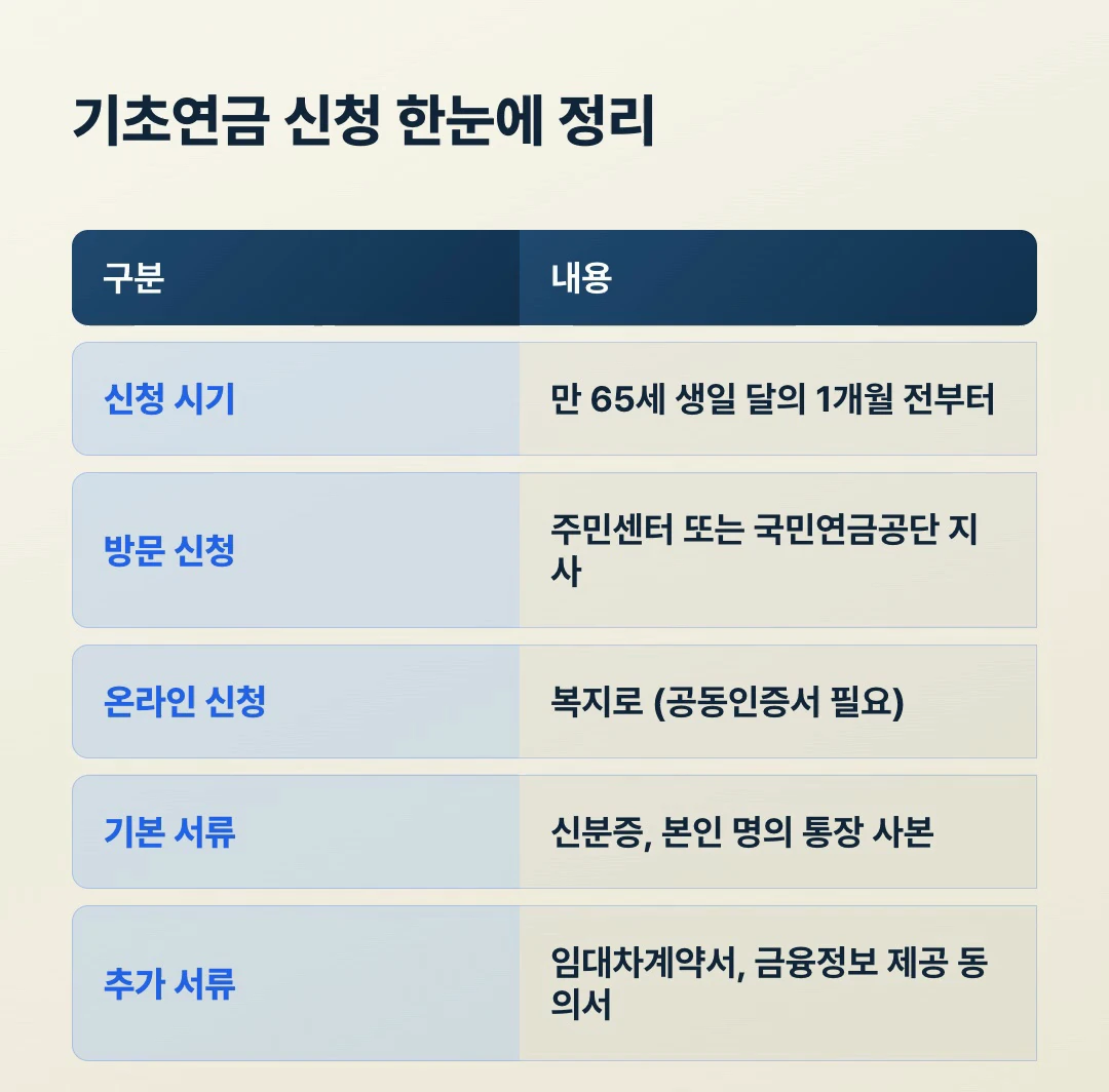 기초연금 신청 요약표, 신청 시기 생일 1개월 전부터, 신청처 주민센터·국민연금공단·복지로, 서류 신분증·통장 사본·임대차계약서·금융정보 제공 동의서