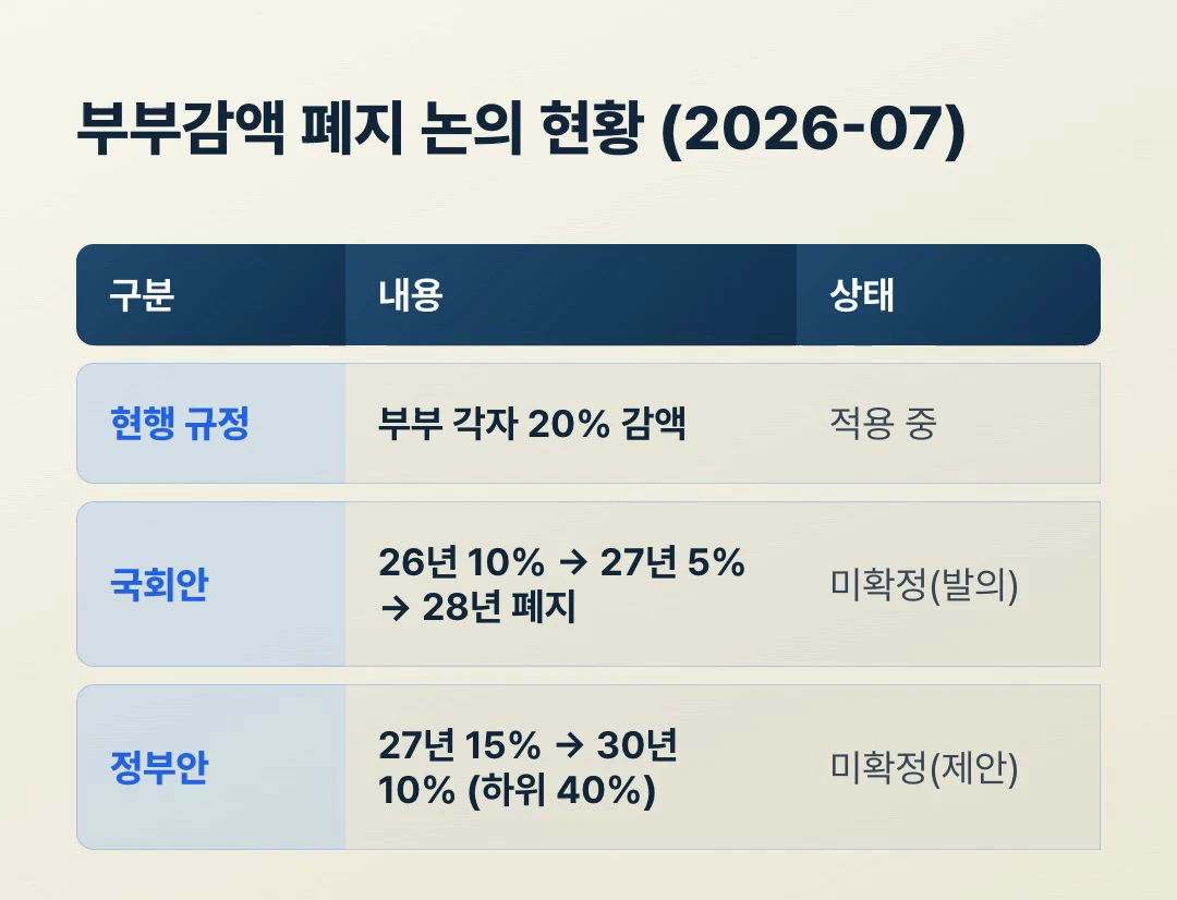 기초연금 부부감액 폐지 논의 현황, 2026년 현행 20% 유지, 국회안과 정부안은 모두 미확정 발의·제안 단계