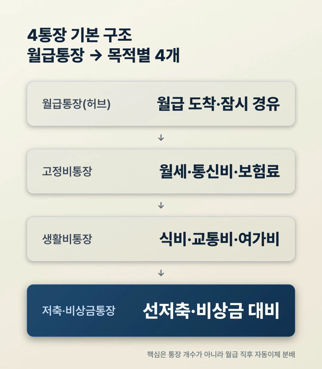 통장 쪼개기 4통장 구조 흐름도 - 월급통장 허브에서 고정비·생활비·저축비상금 통장으로 분배되는 각 통장 역할 다이어그램