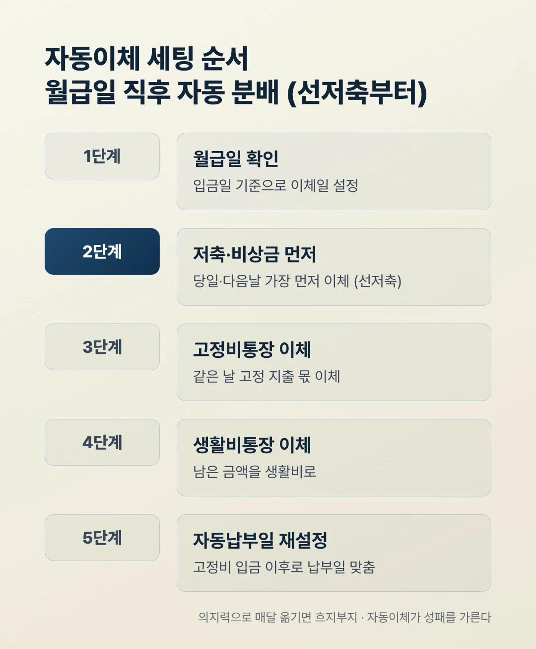 통장 쪼개기 자동이체 세팅 순서 - 월급일 확인부터 선저축·고정비·생활비 이체까지 5단계 순서도