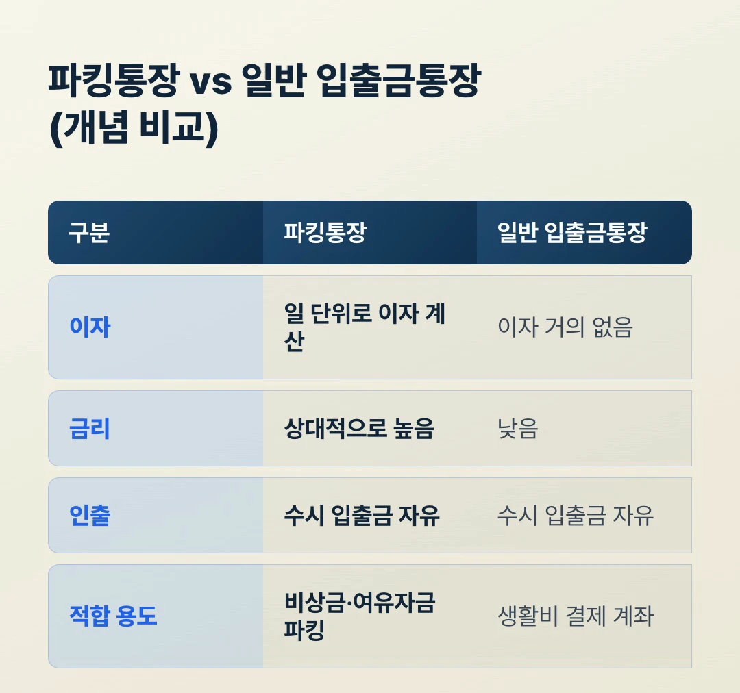 파킹통장 vs 일반 입출금통장 비교표 - 이자 계산 방식·금리 수준·인출 자유도·적합 용도 개념 대비