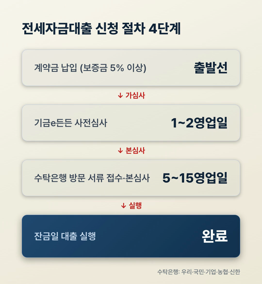 전세자금대출 신청 타임라인 플로우, 계약금 납입 직후 기금e든든 사전심사 1~2영업일, 잔금일 1개월 전 은행 서류 접수 본심사 5~15영업일, 잔금일 대출 실행