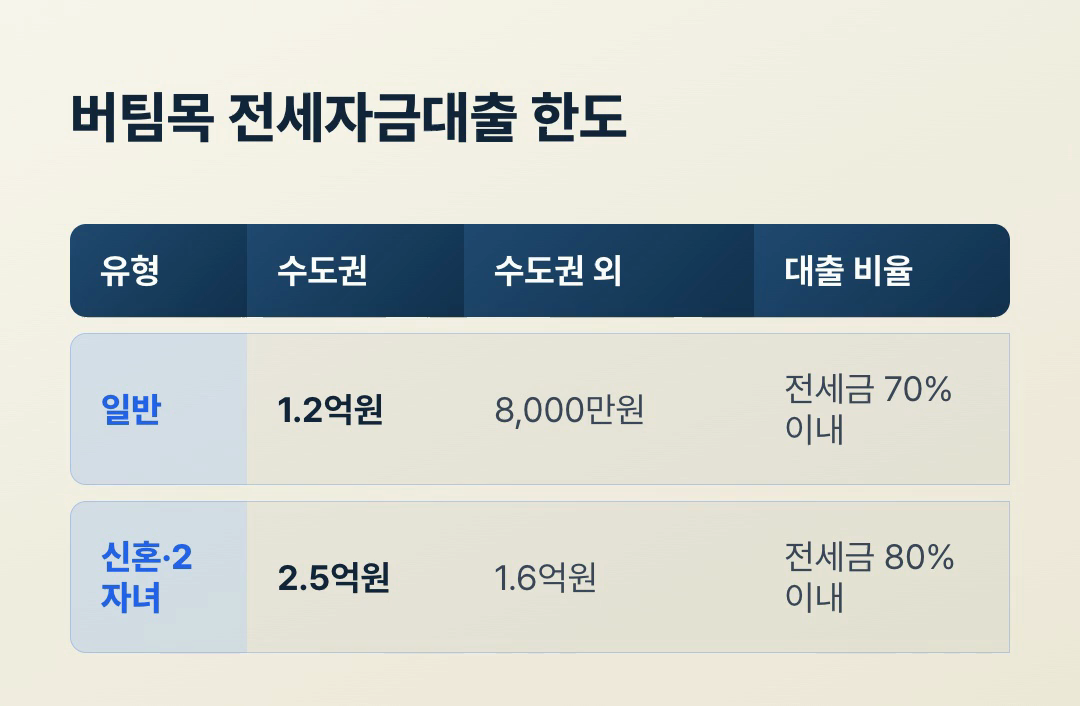 버팀목 전세자금대출 한도표, 일반가구 수도권 1.2억원 수도권 외 8천만원 전세금 70% 이내, 신혼·2자녀 수도권 2.5억원 수도권 외 1.6억원 80% 이내