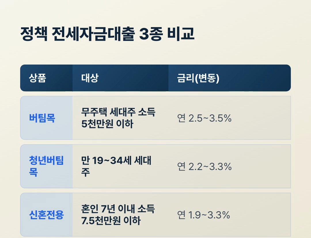 정책 전세자금대출 3종 비교표, 버팀목 청년버팀목 신혼전용의 대상과 변동금리 구간 비교, 순자산 3.45억원 이하 공통