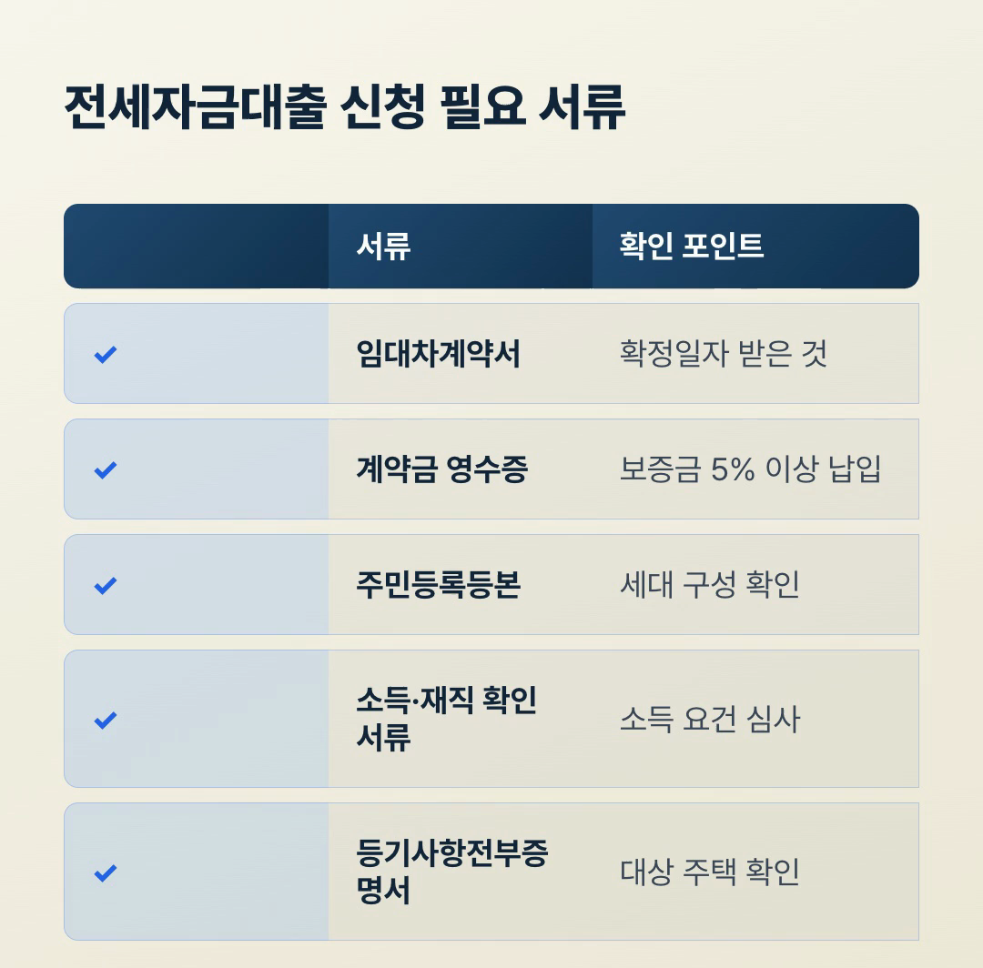 전세자금대출 신청 필요 서류 체크리스트, 확정일자 임대차계약서 계약금 영수증 주민등록등본 소득 재직 확인서류 등기사항전부증명서 5종