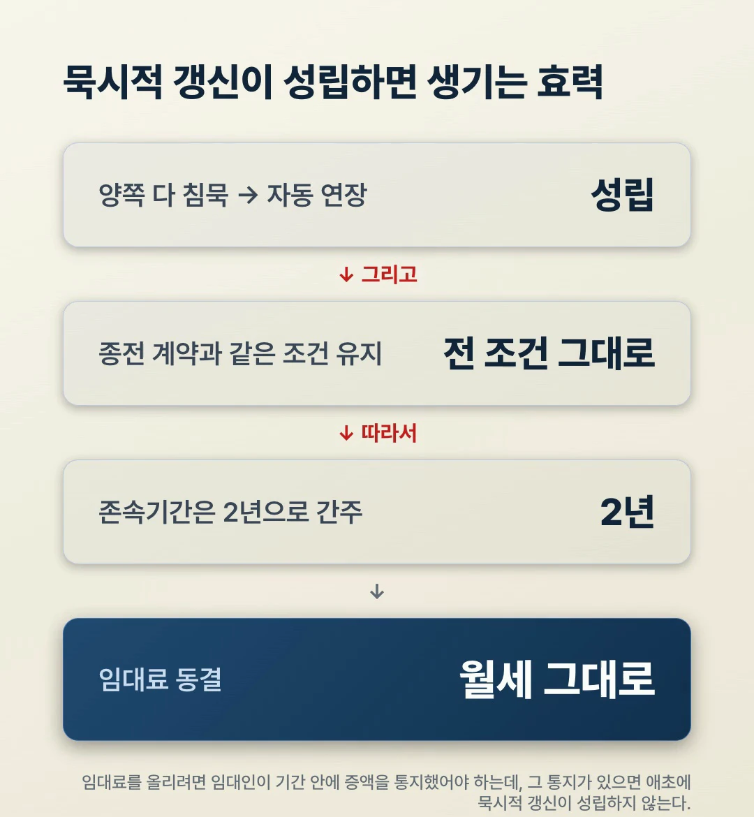묵시적 갱신 성립 시 효력 흐름도 - 전 조건 그대로 유지, 존속기간 2년 간주, 임대료 동결