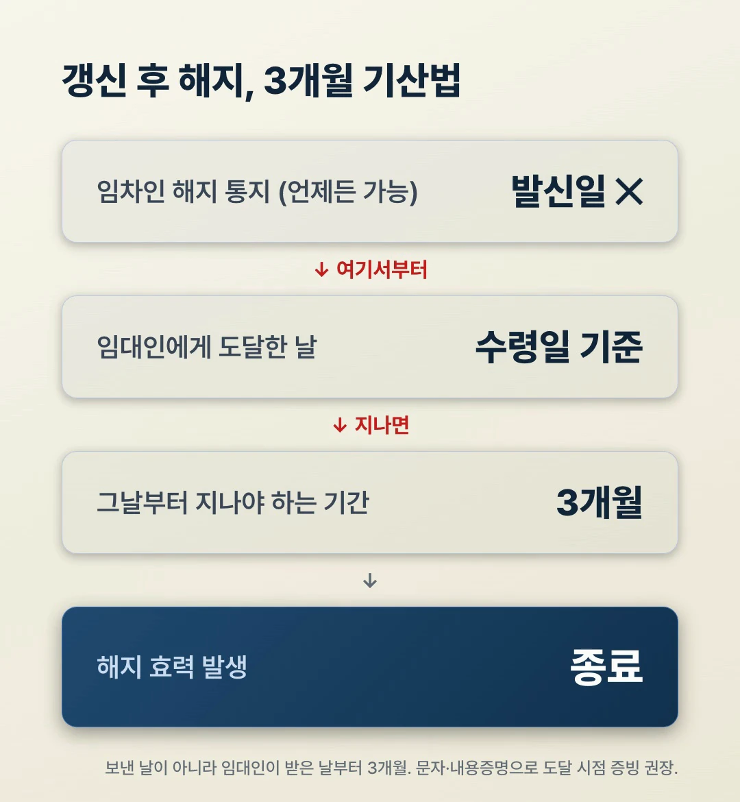 묵시적 갱신 후 해지 통지 3개월 기산 흐름도 - 발신일이 아니라 임대인 도달일부터 3개월 뒤 효력 발생
