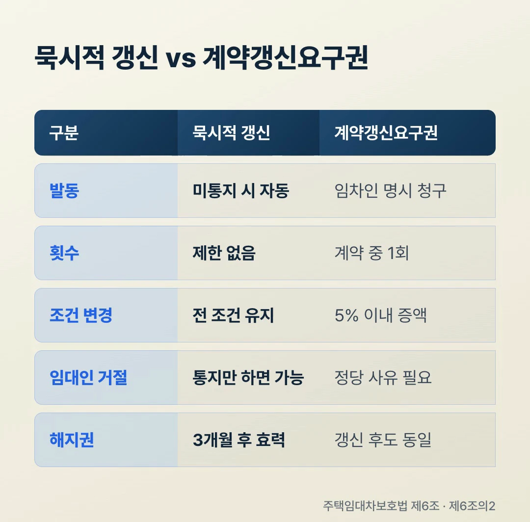 묵시적 갱신과 계약갱신요구권 비교표 - 발동, 횟수, 조건변경, 임대인 거절, 해지권 5개 축 대비