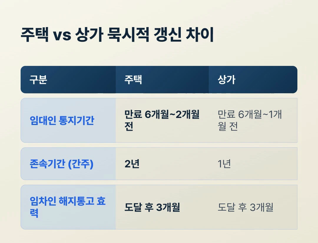 주택과 상가 묵시적 갱신 비교표 - 임대인 통지기간 2개월 전/1개월 전, 존속기간 2년/1년, 해지 3개월 동일