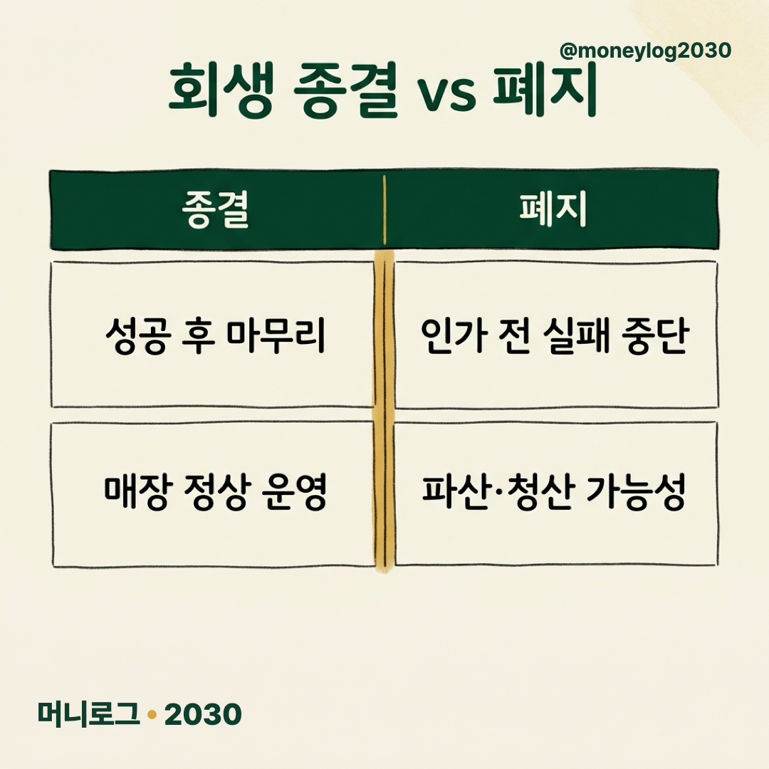 회생 종결과 폐지 비교표: 종결은 성공 후 마무리·매장 정상 운영, 폐지는 인가 전 실패 중단·파산 청산 가능성