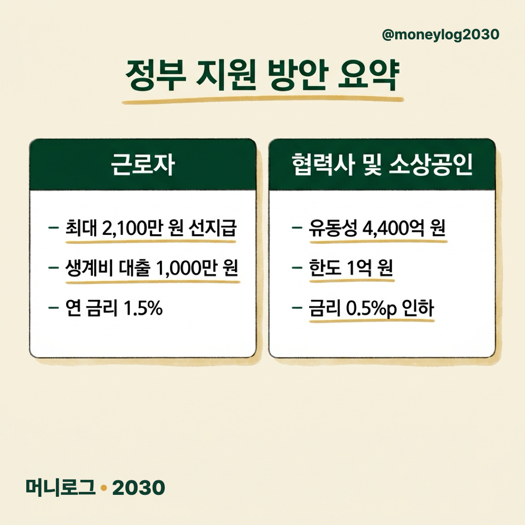 홈플러스 근로자·협력업체 정부 지원 요약표: 근로자 대지급금 최대 2,100만 원·생계비 융자 1,000만 원 연 1.5%, 협력사·소상공인 유동성 4,400억 원·한도 1억 원·금리 0.5%p 인하