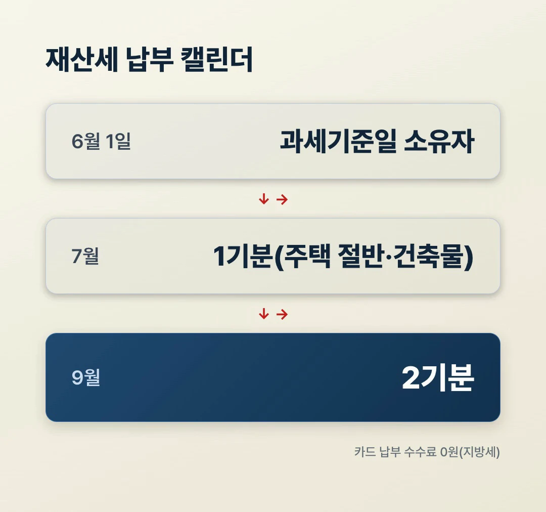재산세 납부 캘린더 인포그래픽, 6월 1일 과세기준일부터 7월 1기분·9월 2기분까지