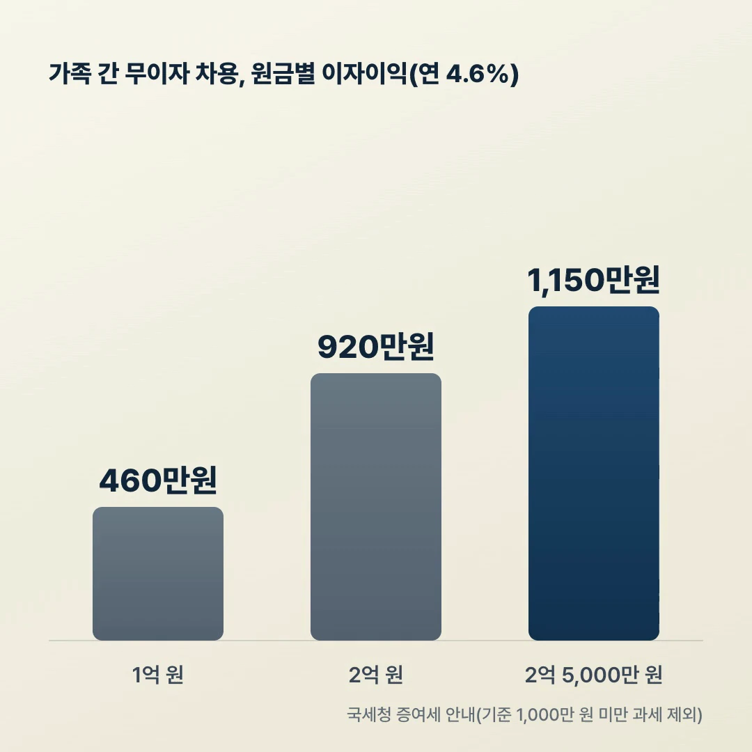 가족 간 무이자 차용 원금별 이자이익 비교차트, 1억 2억 2억5천만 원과 연 1,000만 원 기준선
