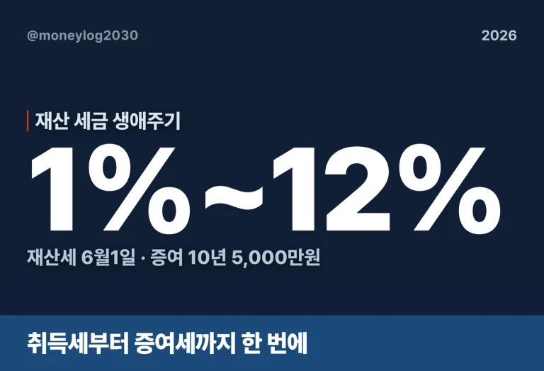 재산 세금 생애주기, 6억 취득세 얼마(2026)