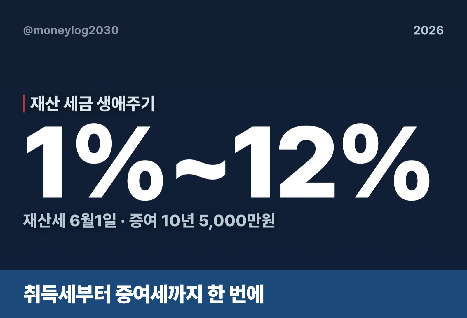 재산 세금 생애주기 취득세 1%~12% 재산세 증여세 대표 이미지