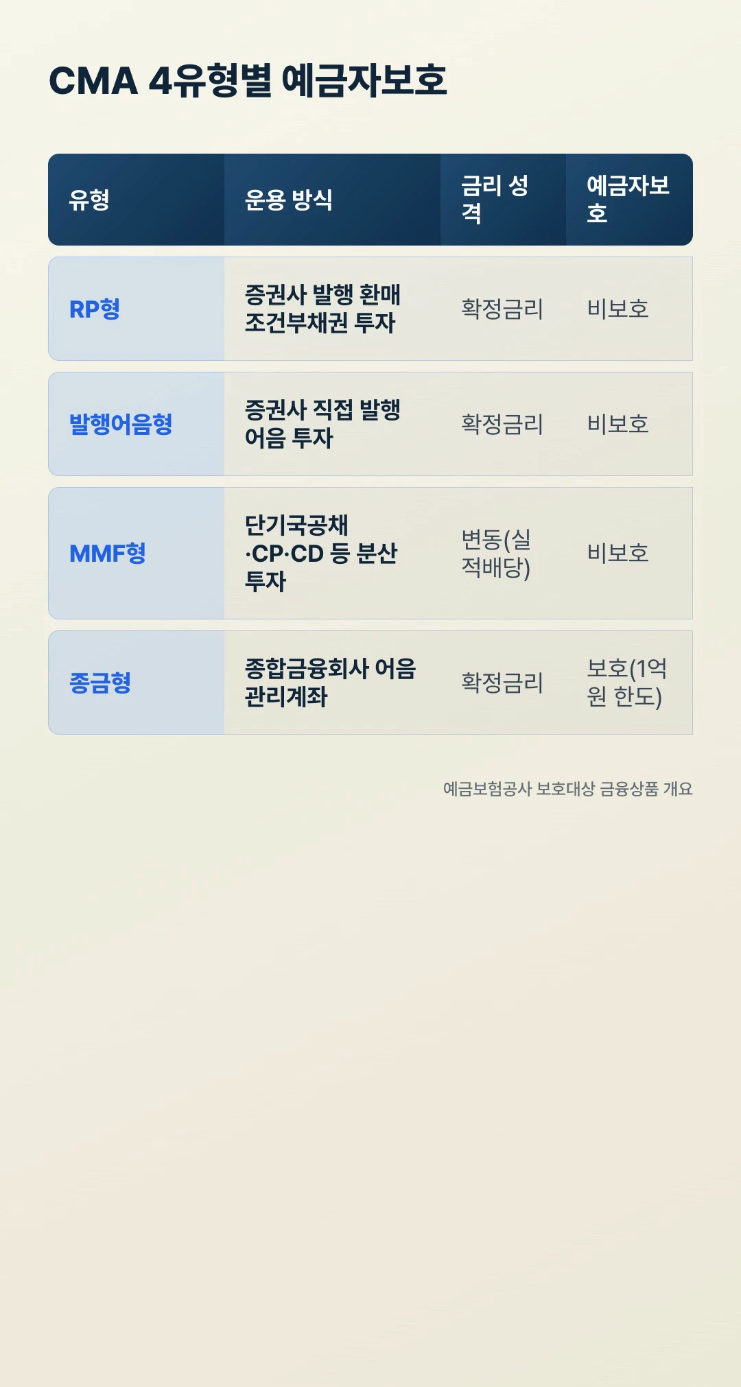 CMA RP 발행어음 MMF 종금형 예금자보호 비교표