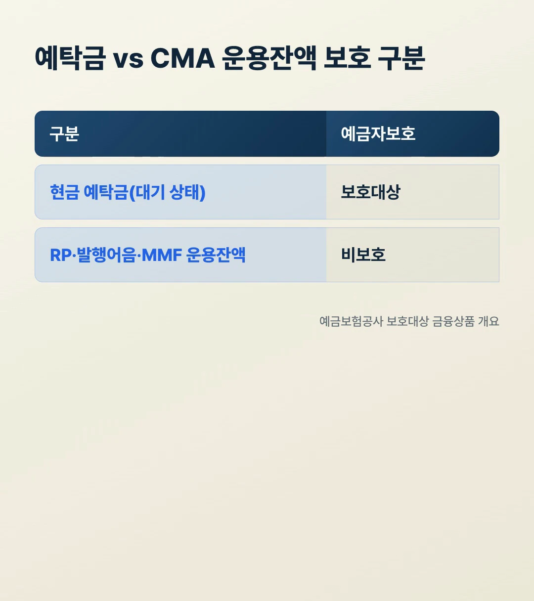예탁금 CMA 운용잔액 예금자보호 구분
