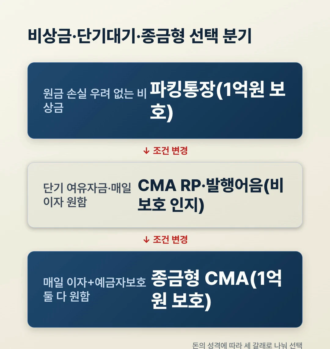 비상금 CMA 파킹통장 종금형 선택 분기 플로우