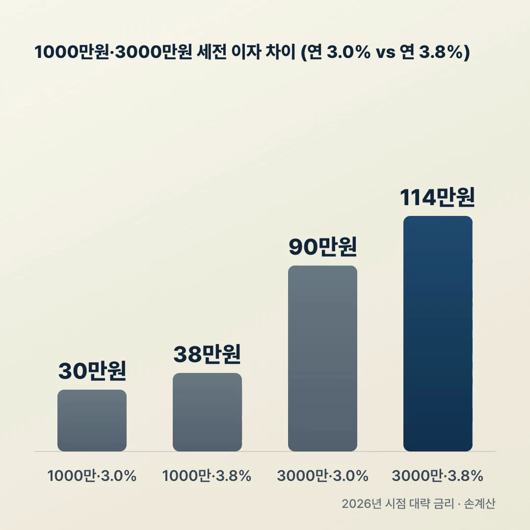 1000만원 3000만원 CMA 파킹통장 세전 이자 차이