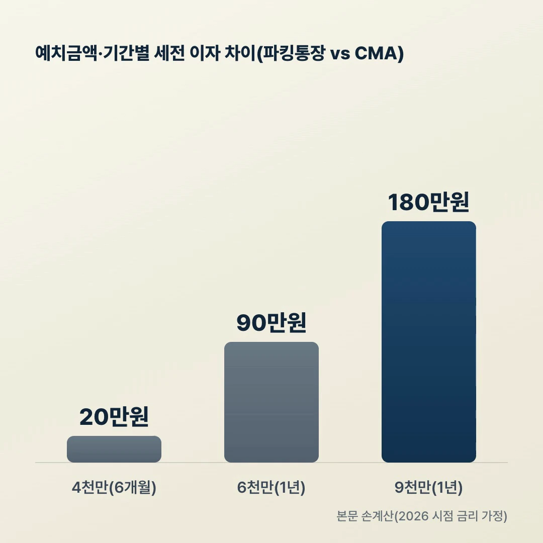4000만원 6000만원 9000만원 CMA 파킹통장 세전 이자 차이 막대그래프