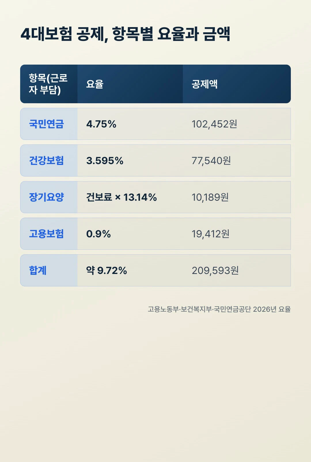 최저임금 월급 4대보험 공제표, 국민연금 건강보험 장기요양 고용보험 항목별 요율과 공제액