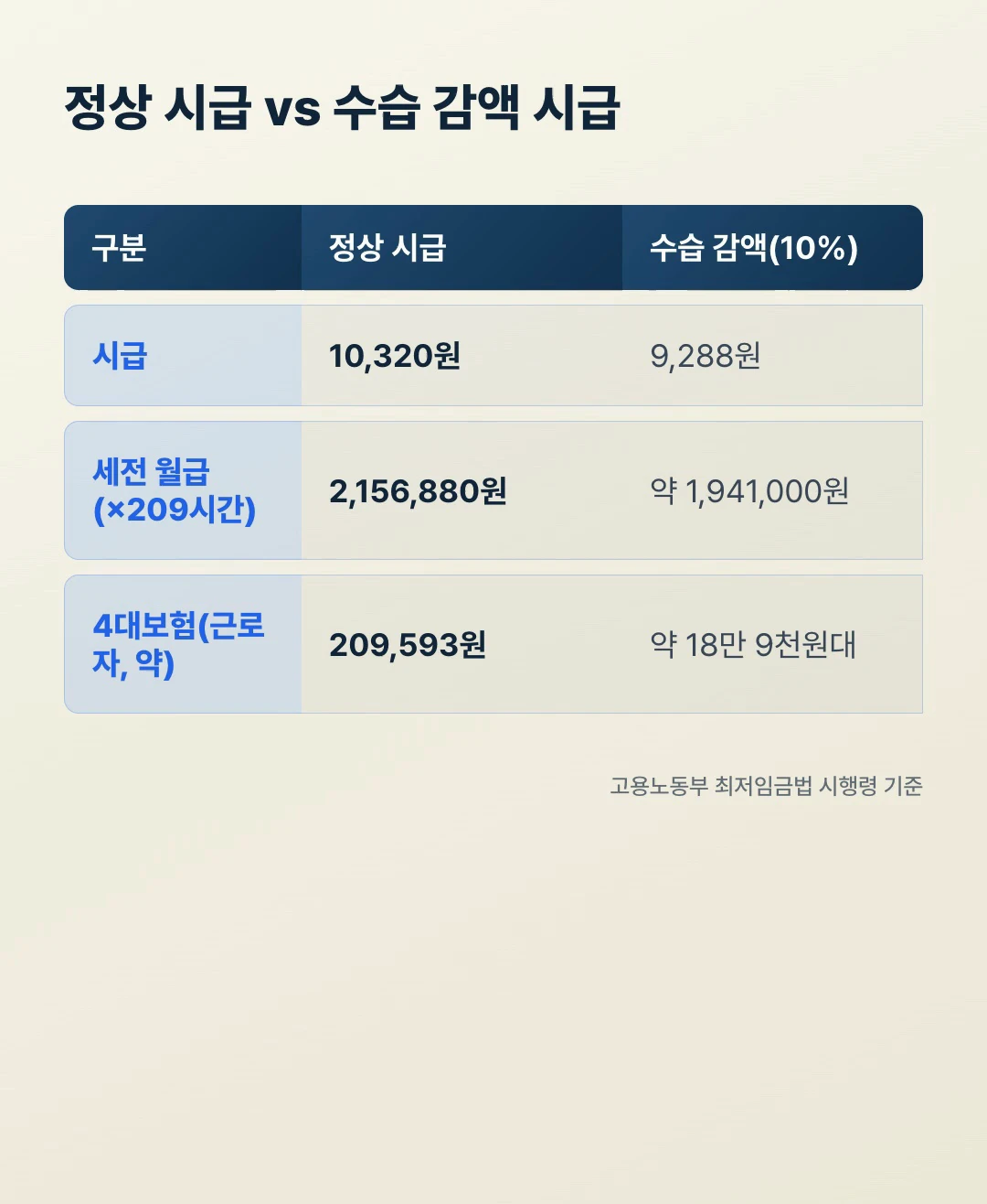 정상 시급 10,320원과 수습 감액 시급 9,288원 비교, 세전 월급과 4대보험 공제 차이