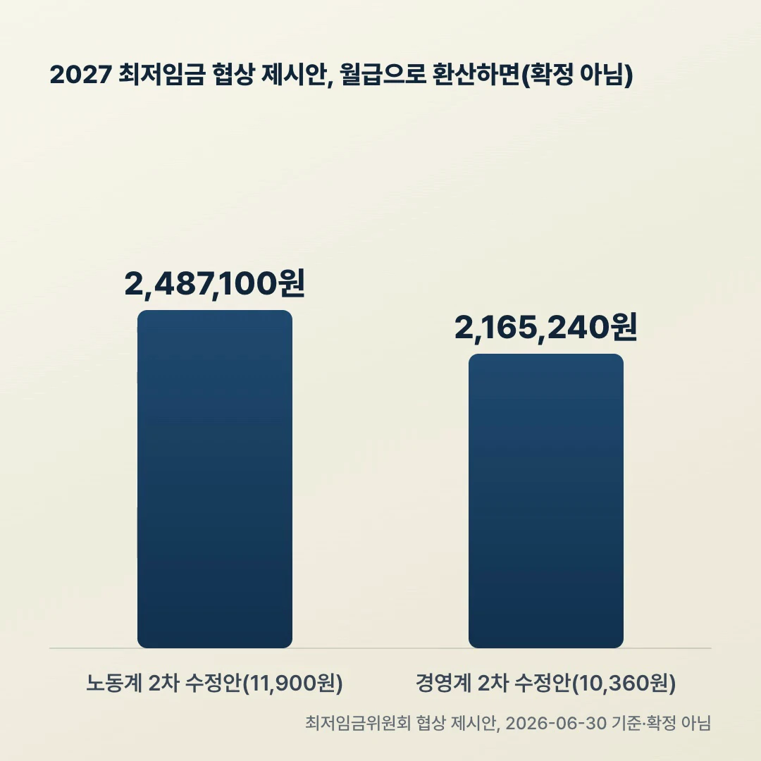 2027 최저임금 노동계 경영계 협상 제시안, 월급으로 환산한 세전 금액 비교(확정 아님)