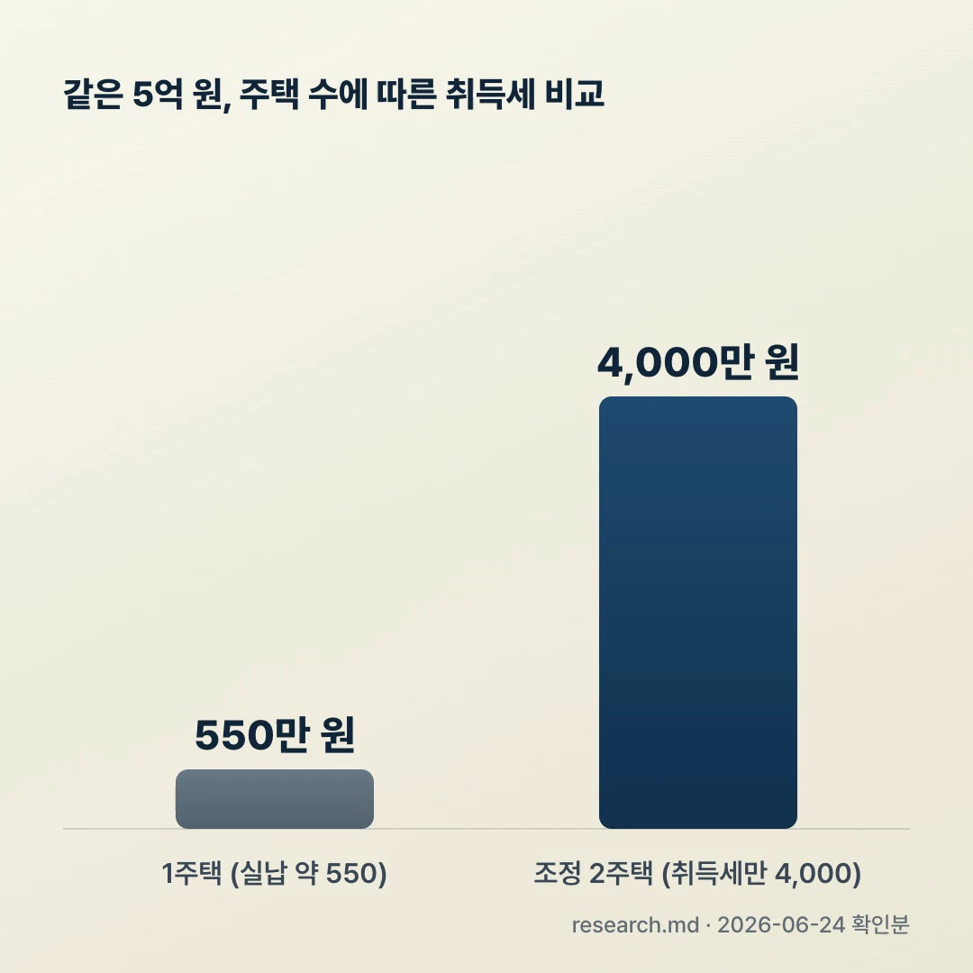 취득세율 2026 5억 원 동일 가격 1주택 vs 조정지역 2주택 취득세 비교 막대차트