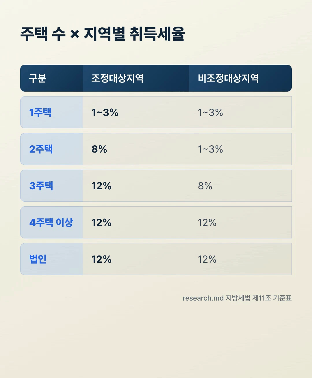 취득세율 2026 다주택 취득세율 표 주택 수와 조정대상지역 여부별 세율