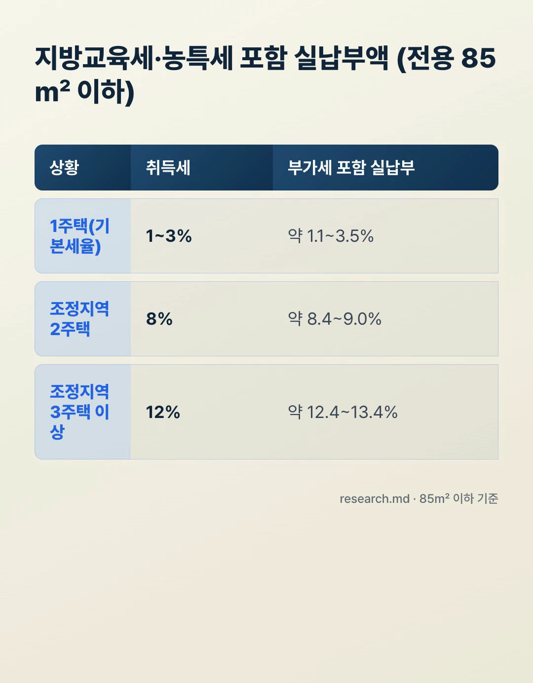 취득세율 2026 지방교육세 농어촌특별세 포함 실납부액 표