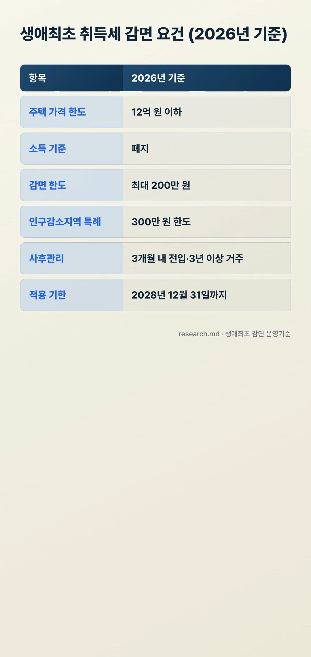 취득세율 2026 생애최초 주택 취득세 감면 요건 표 12억 이하 200만 원 한도