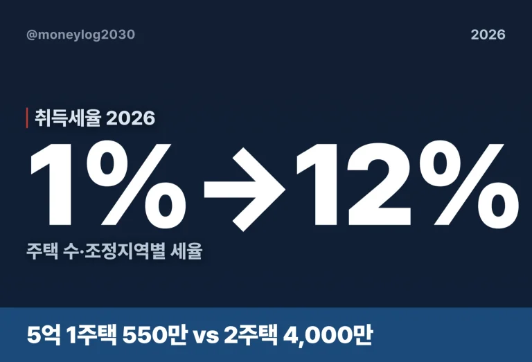 취득세 5억 1주택 vs 2주택 얼마 차이(2026)