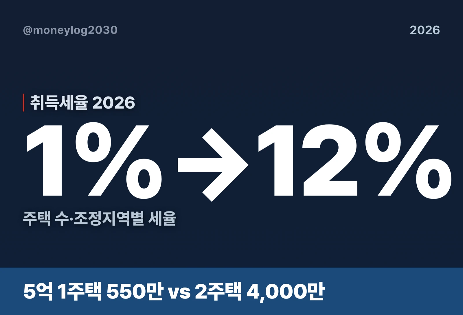 취득세율 2026 1%에서 12%까지, 5억 1주택 vs 2주택 세금 비교