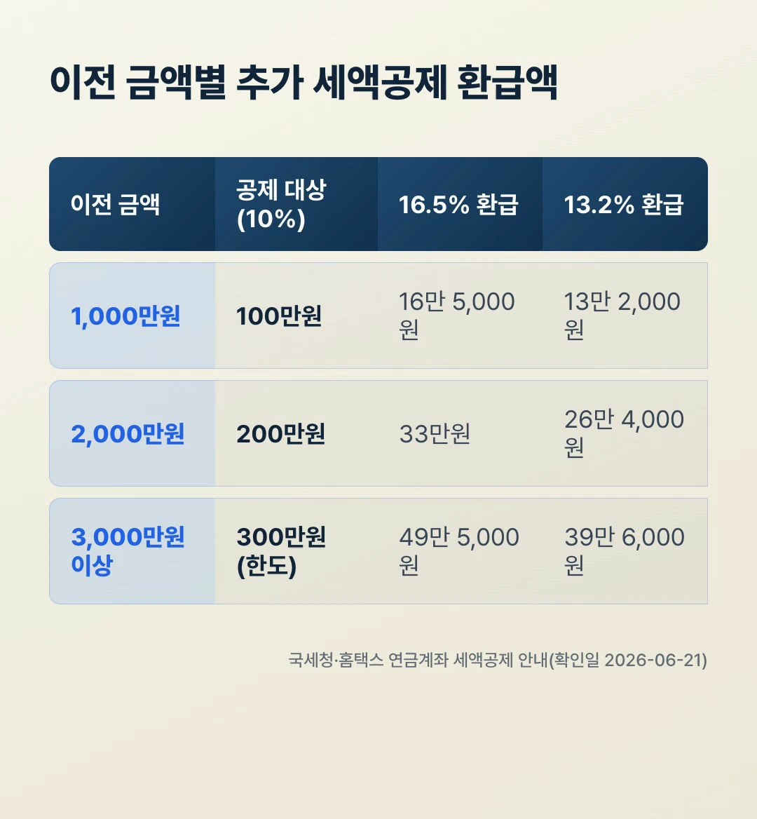 ISA 만기 연금이전 이전 금액별 소득구간 환급액 비교표