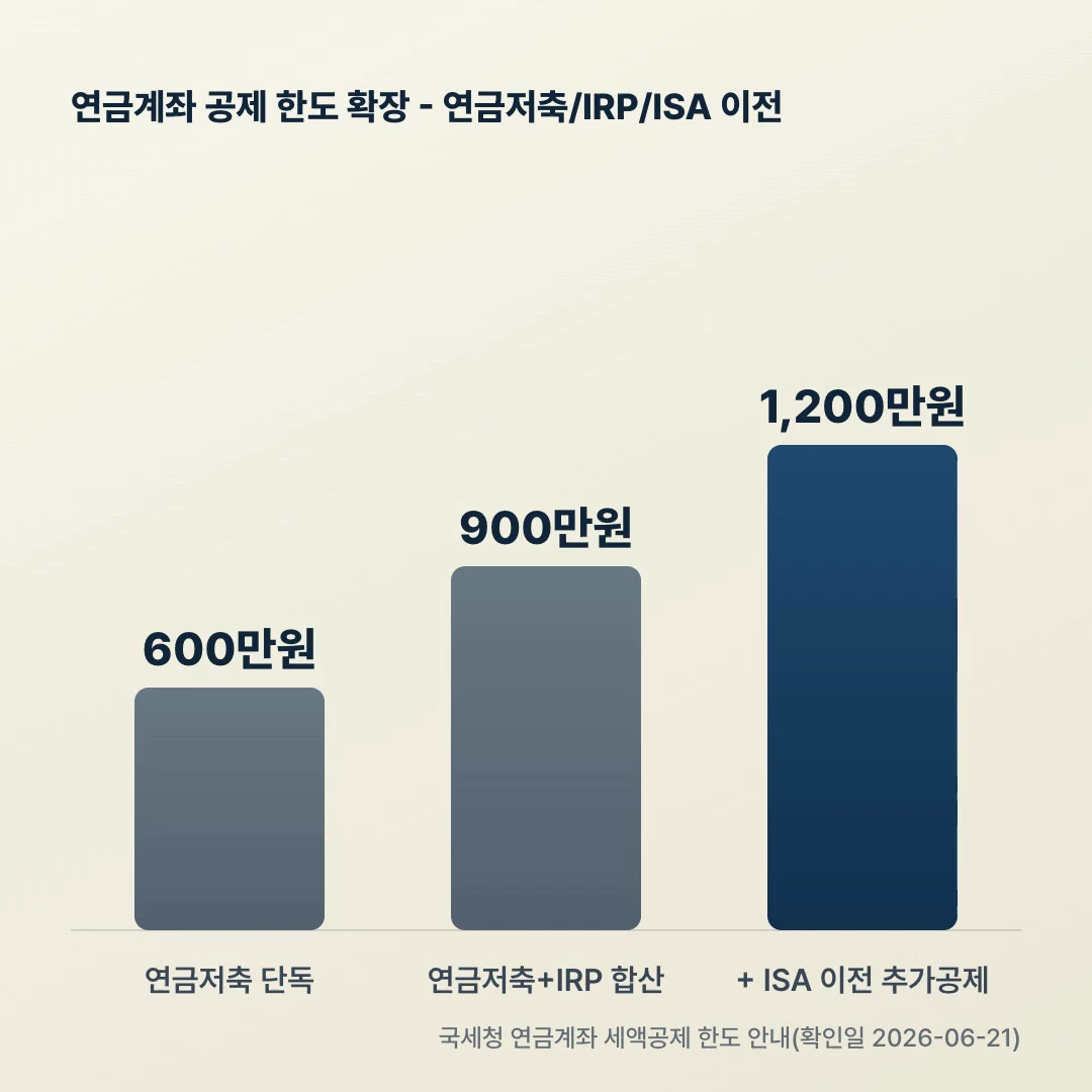 연금저축 IRP ISA 이전 연금공제 한도 확장 막대그래프
