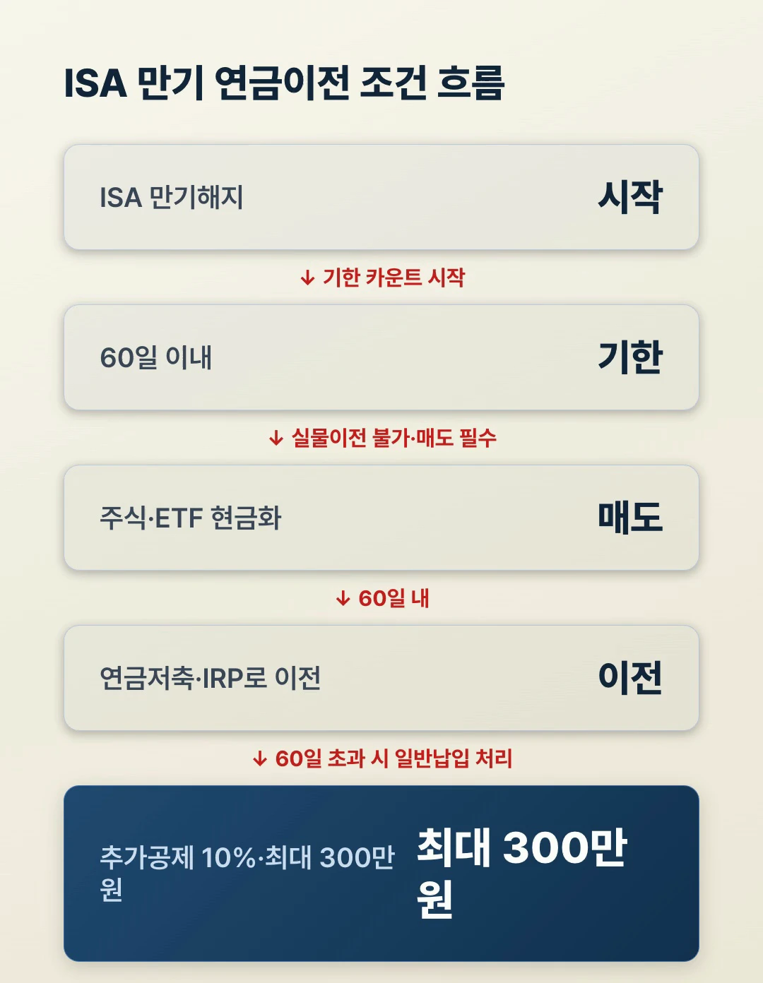 ISA 만기 연금이전 60일 조건 흐름도
