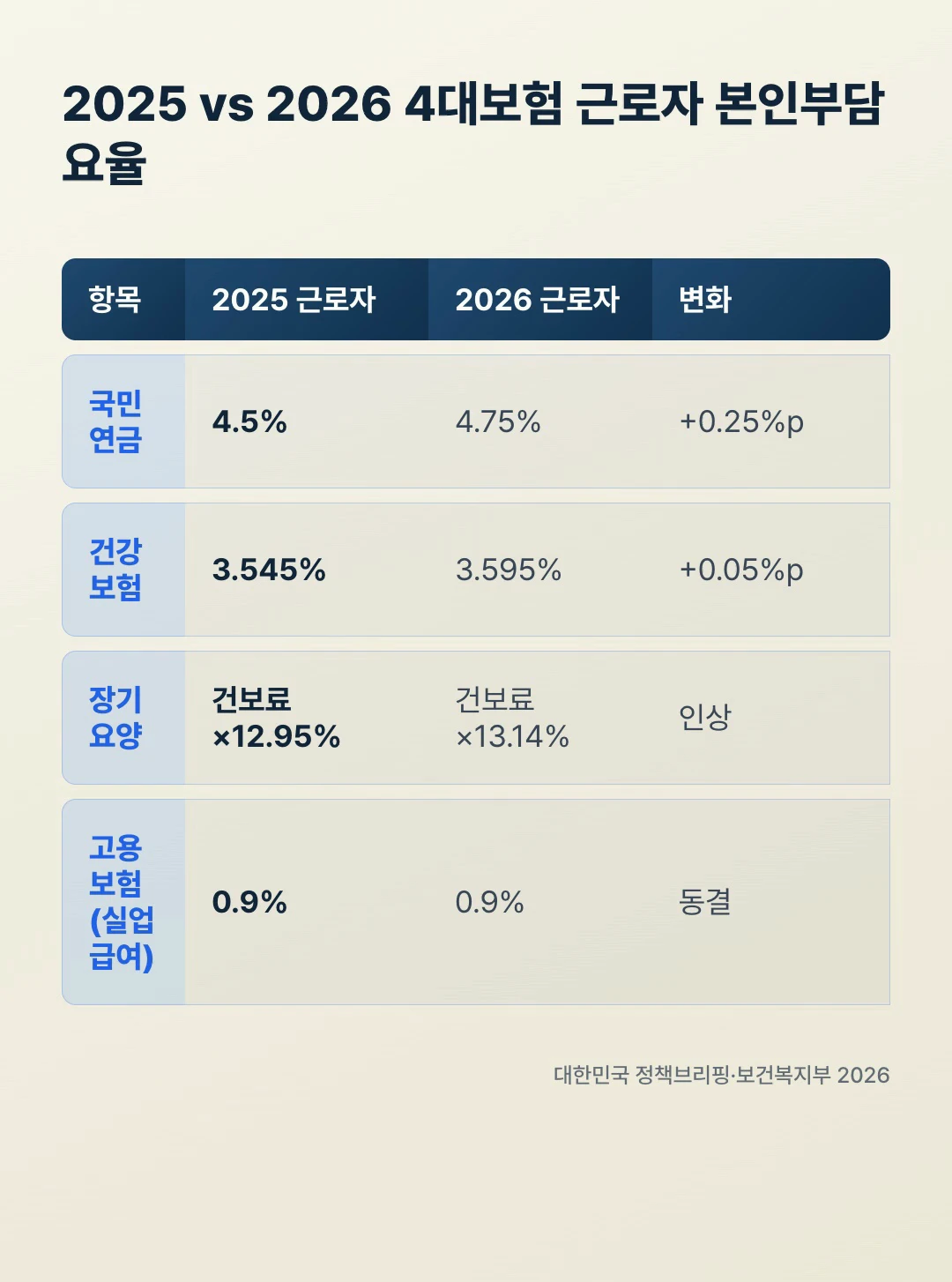 2025 2026 4대보험 근로자 본인부담 요율 비교 국민연금 건강보험 장기요양 고용보험