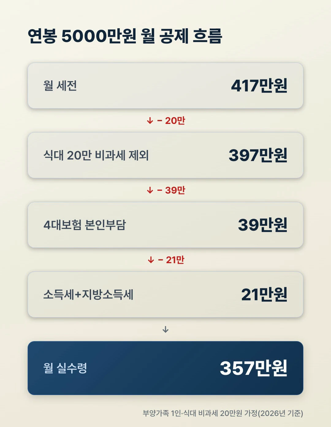 연봉 5000만원 월 세전 417만에서 실수령 357만까지 공제 흐름 5단계