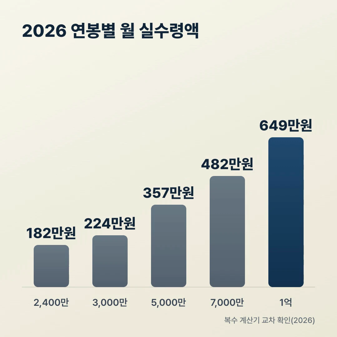 2026 연봉별 월 실수령액 비교 2400만부터 1억까지 가로 막대 그래프