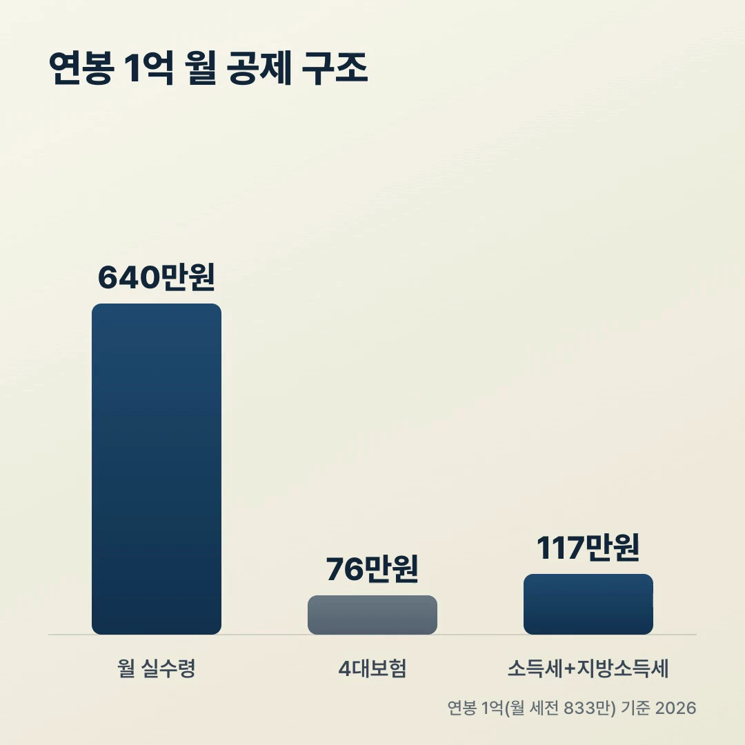 연봉 1억 월 실수령 640만과 4대보험 소득세 공제 구조 막대 비교