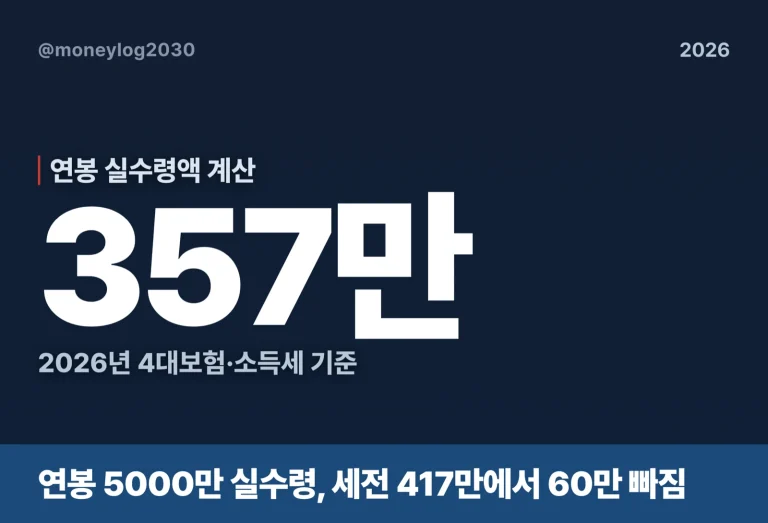 연봉 실수령액 계산, 5000만이면 357만(2026)