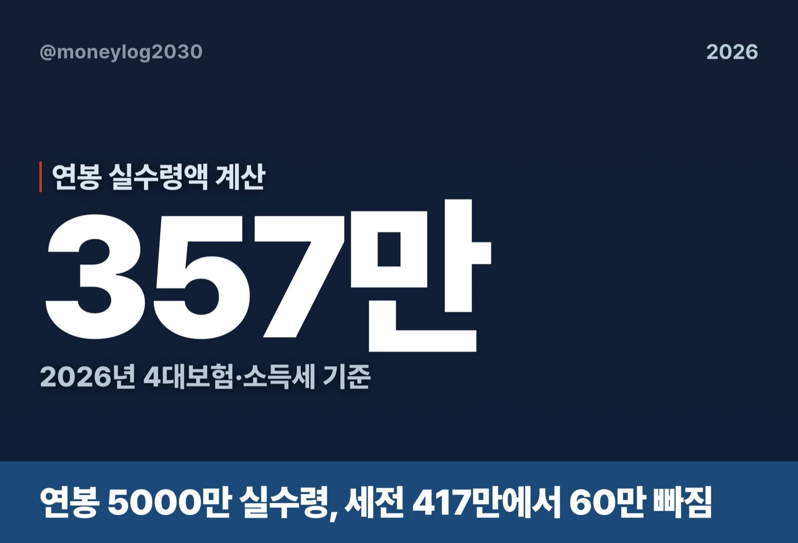 연봉 5000만원 실수령액 월 357만원 2026년 4대보험·소득세 공제 구조