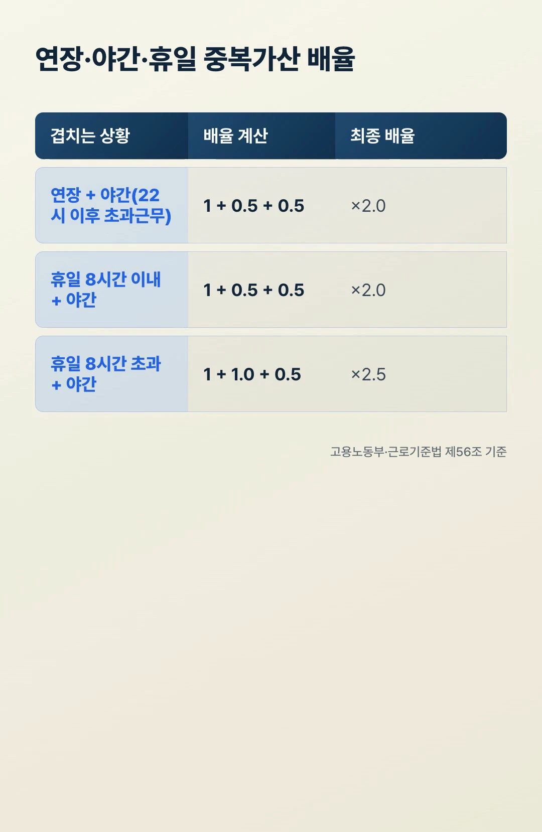 연장·야간·휴일 중복가산 배율 비교표 1.5배 2.0배 2.5배