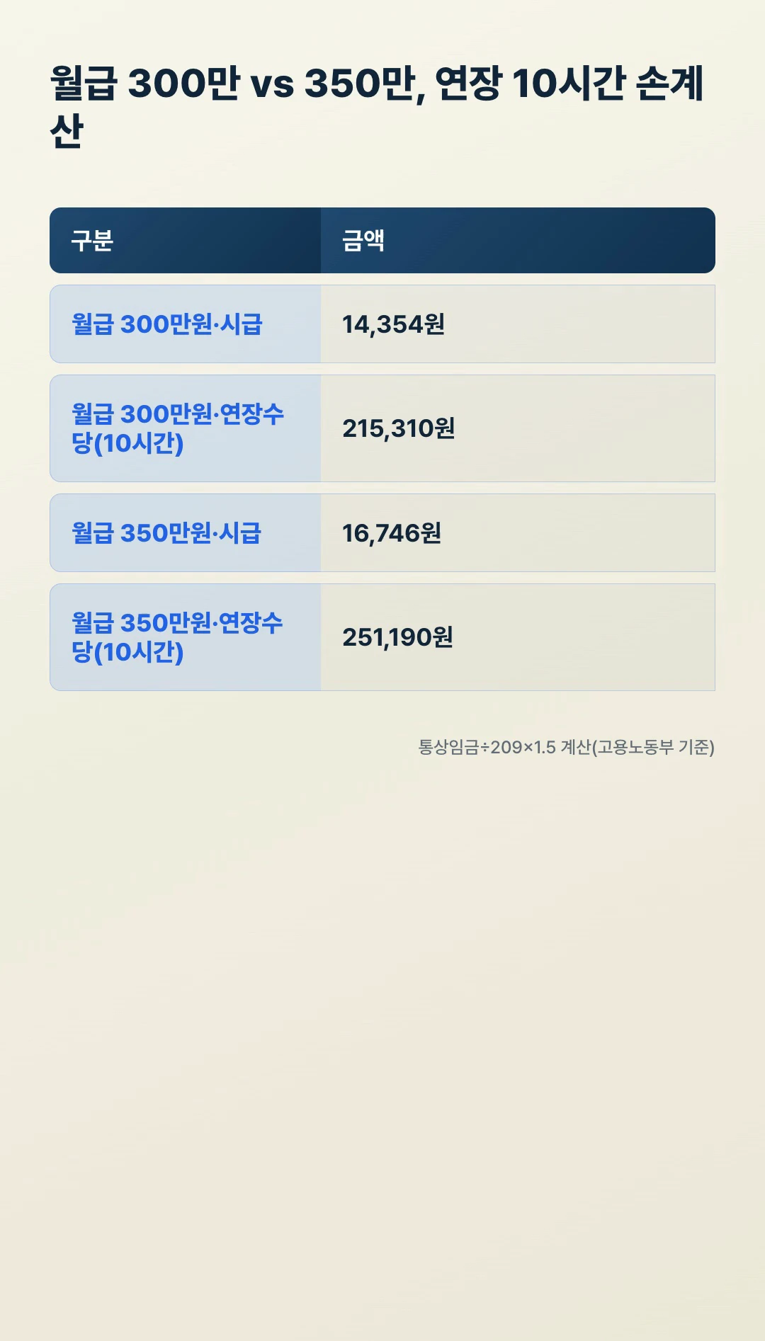 월급 300만 vs 350만 연장근로수당 계산법 손계산 비교표