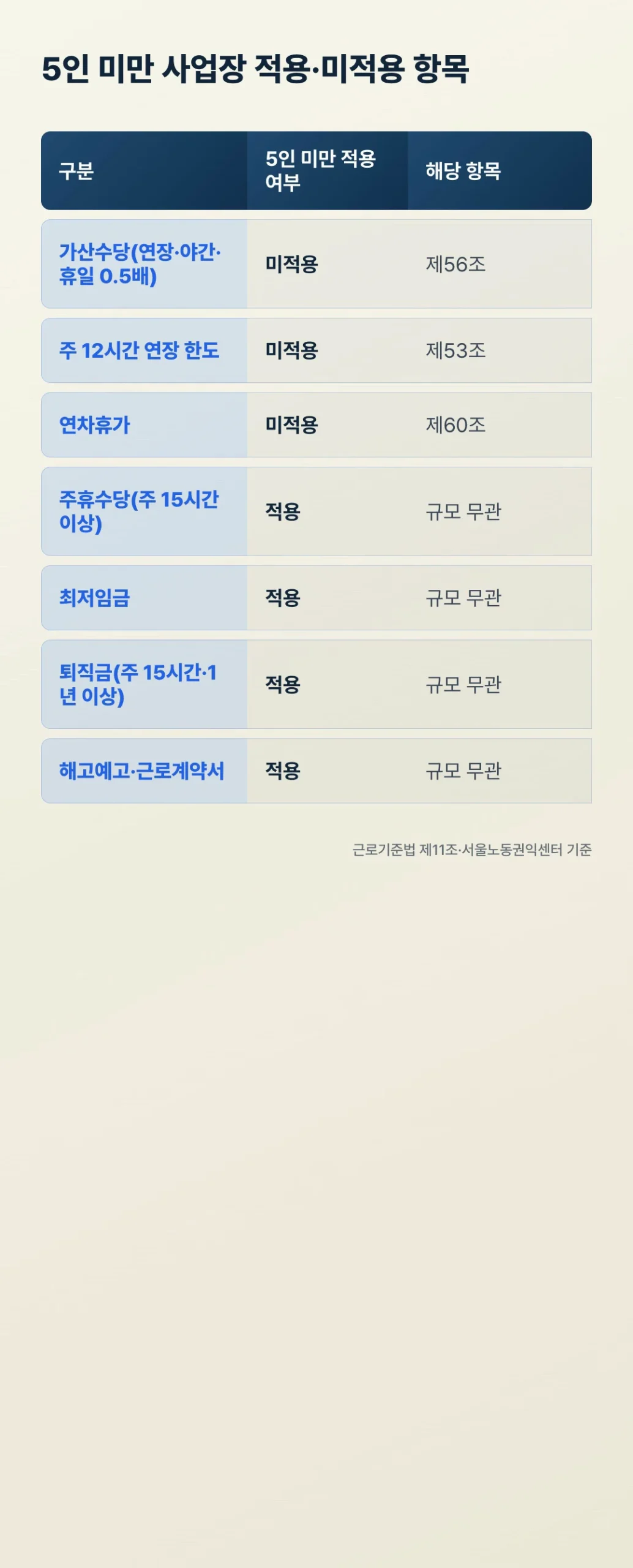 5인 미만 사업장 연장근로수당 적용 미적용 비교표